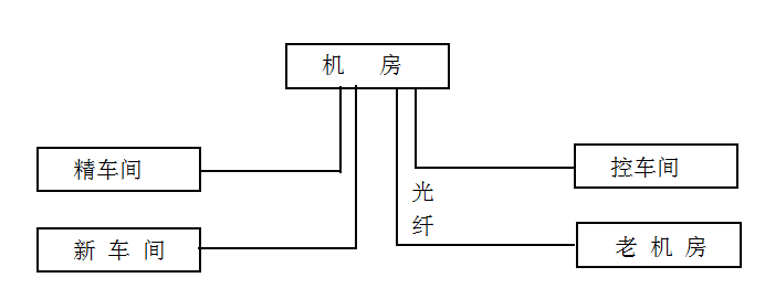 WIFI无线网络覆盖